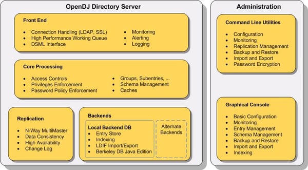 OpenDJArchitecture