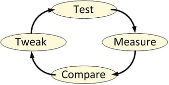 IterativePerfTesting
