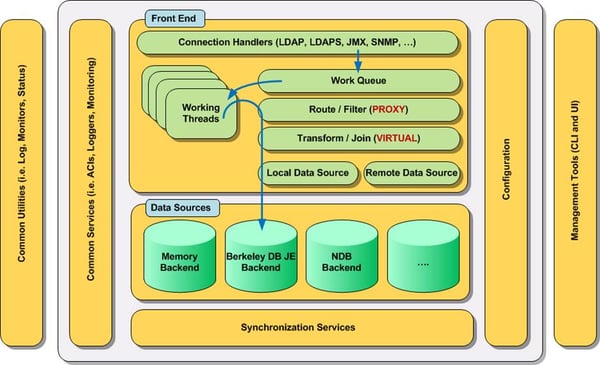 OpenDJRequestProcessing