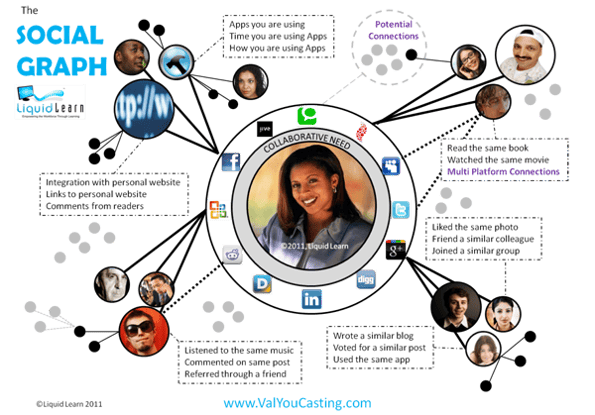 Social Graph