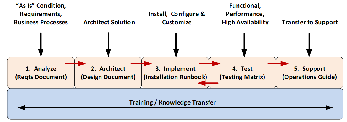 IAMImplementationPhases