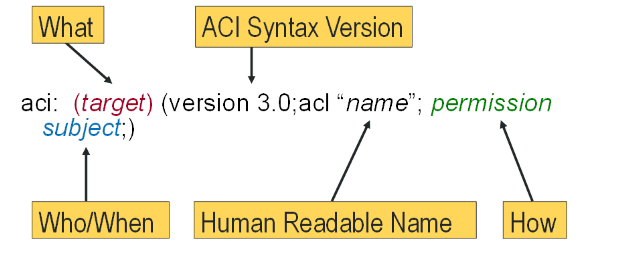 OpenDJ Access Control Explained