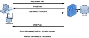Single Sign-On Explained