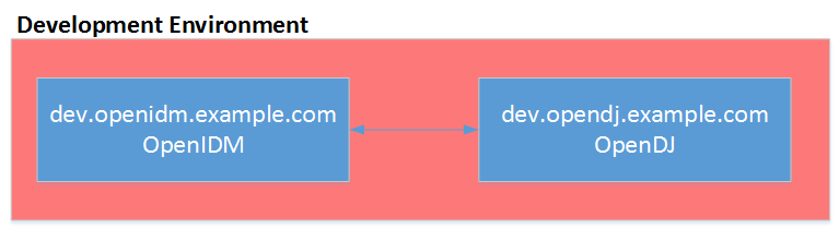 openIDMDev