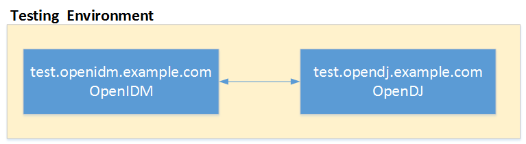 openIDMTest