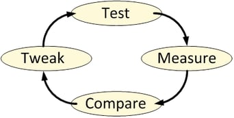 IterativePerfTesting