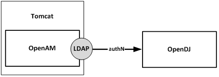 SSOComponents